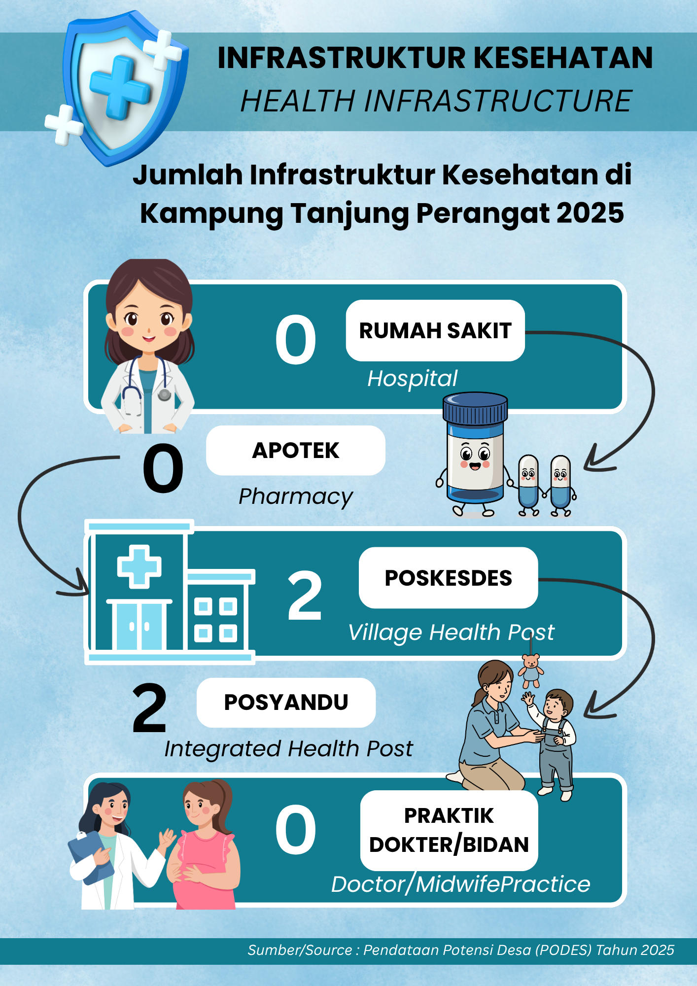 Jumlah Infrastruktur Kesehatan di Kampung Tanjung Perangat 2025