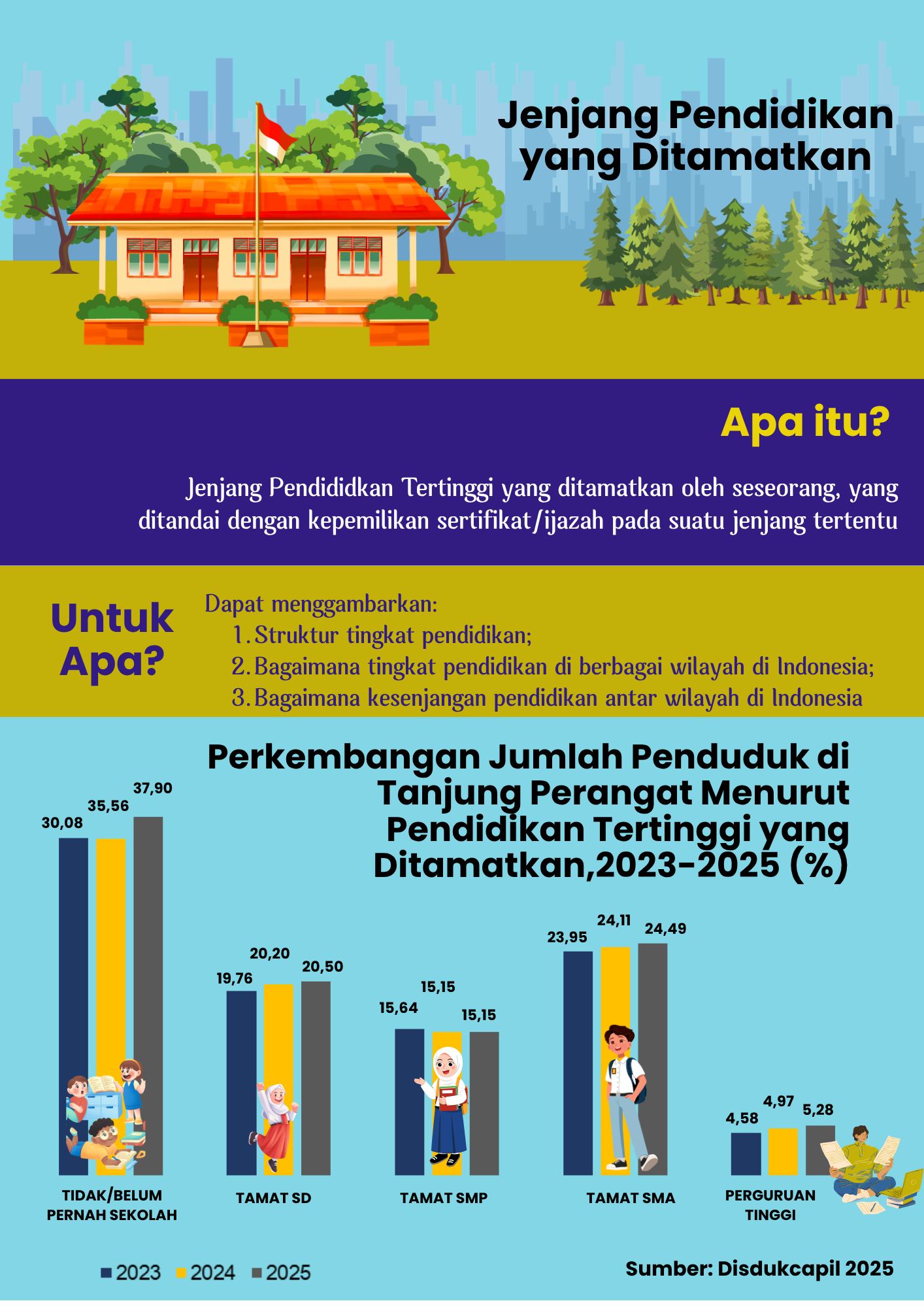 Jumlah Penduduk di Kampung Tanjung Perangat Menurut Pendidikan Tertinggi yang Ditamatkan, 2023-2025