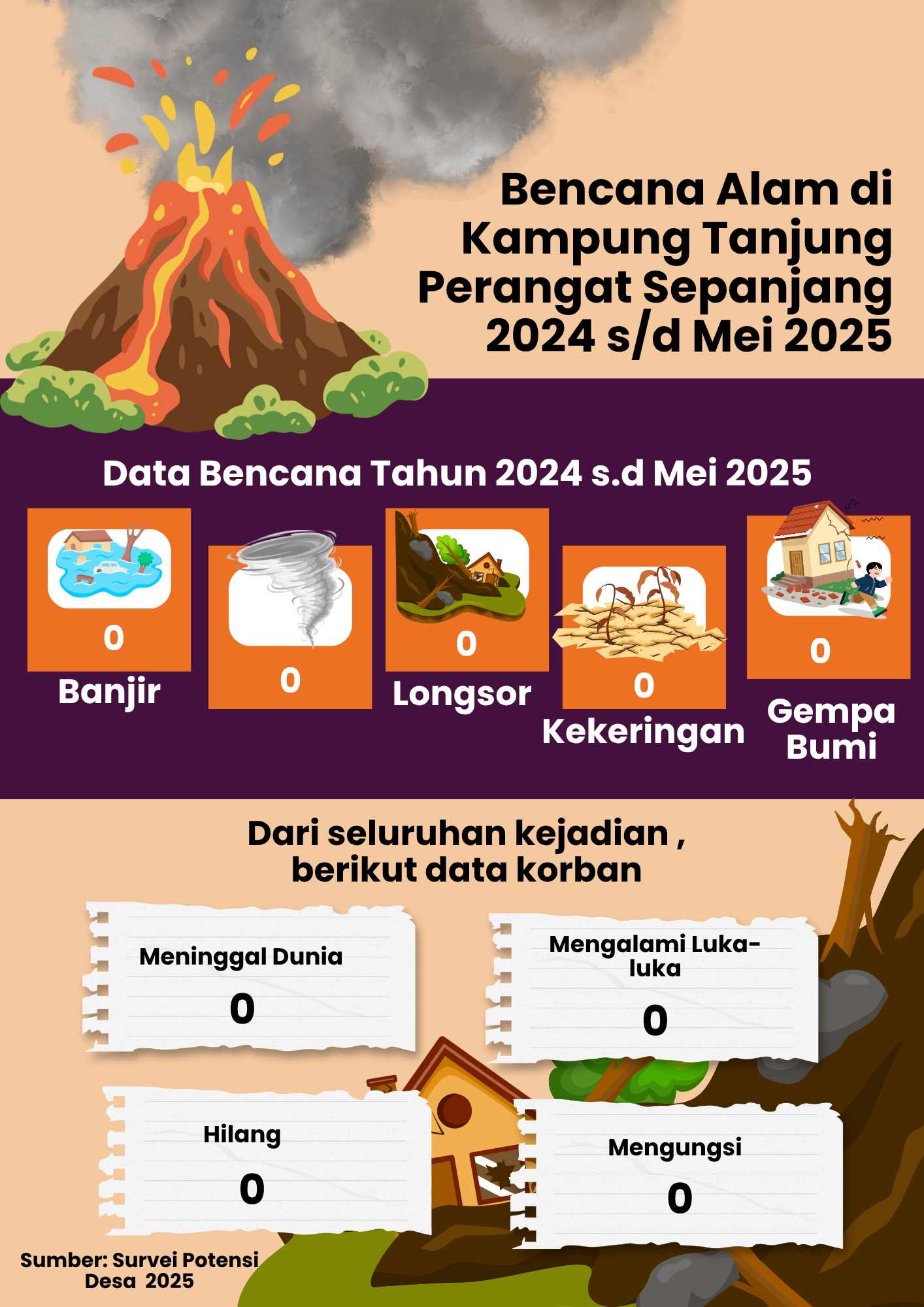 Bencana Alam di Kampung Tanjung Perangat, 2024-2025