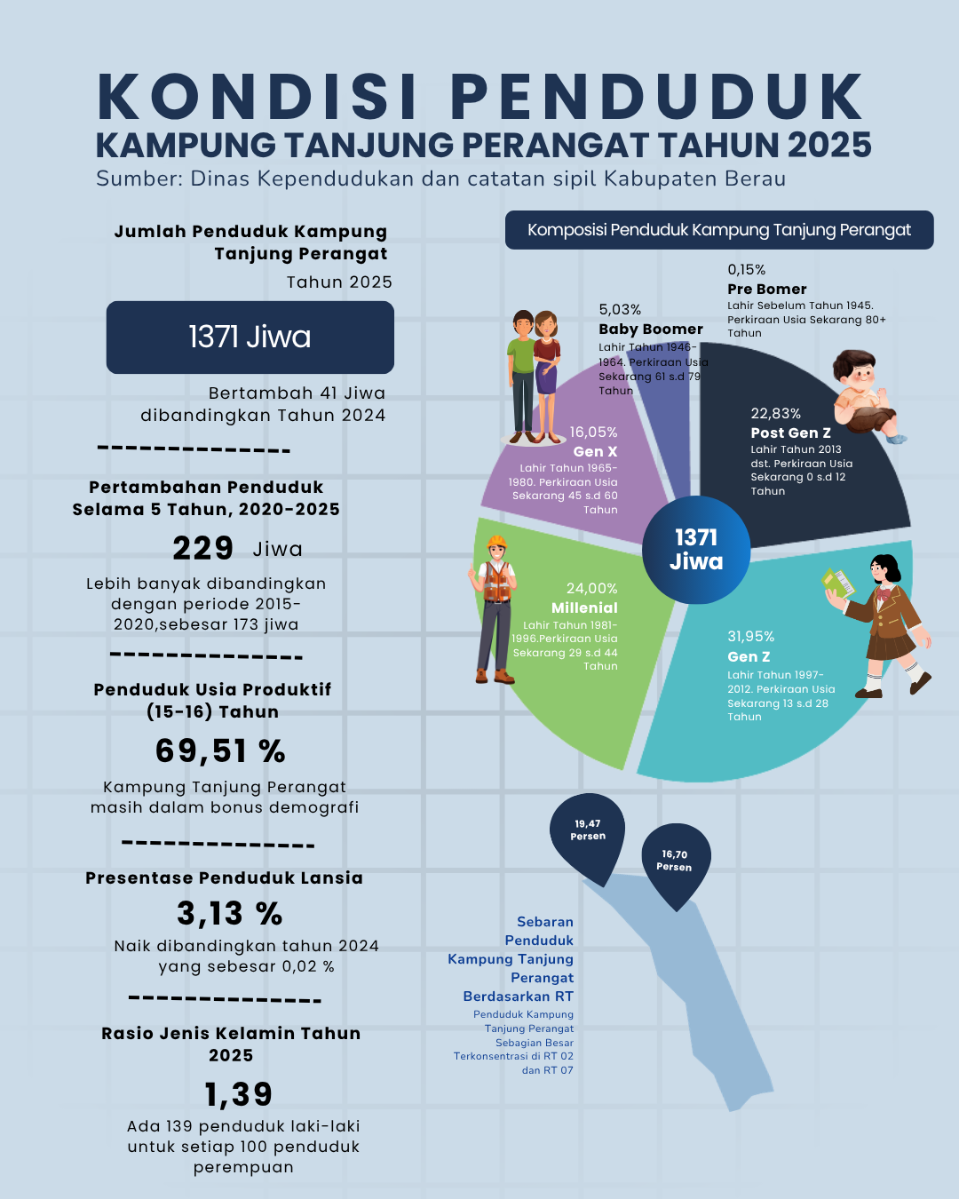 Kondisi Penduduk Kampung Tanjung Perangat 2025